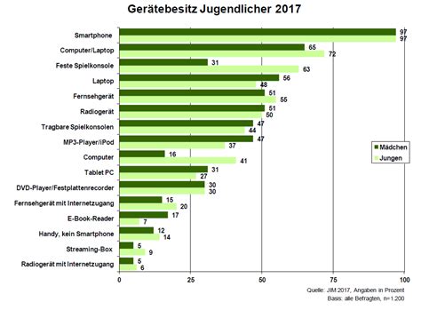 Mobiles Geschlecht nach Kategorien